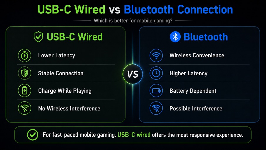 Infographic comparing USB-C wired and Bluetooth connections for mobile gaming. USB-C wired highlights lower latency, stable connection, charging while playing, and no wireless interference, while Bluetooth offers wireless convenience but may have higher latency, battery dependence, and possible interference. The graphic concludes that USB-C wired provides the most responsive experience for fast-paced mobile gaming.